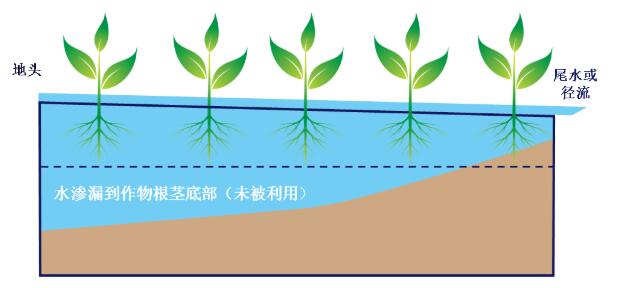 【云南農(nóng)業(yè)節(jié)水灌溉設備】何謂高效地表灌溉？