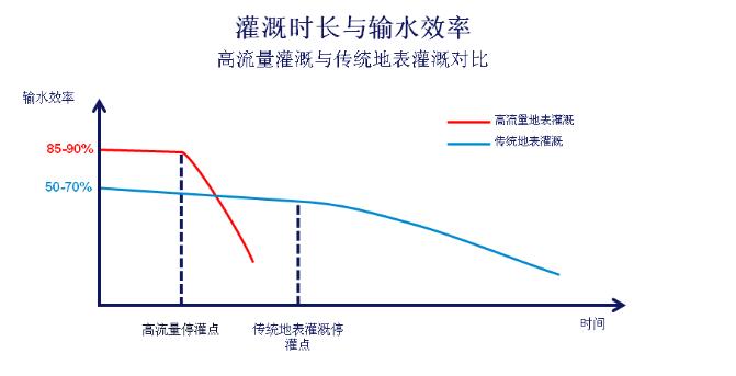 高流量灌溉時，停灌時間是達到高效灌溉的關鍵因素